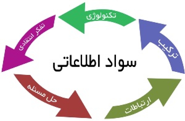 کتابخانههای مدرن: تغییر از کتابخانه سنتی به تعاملی